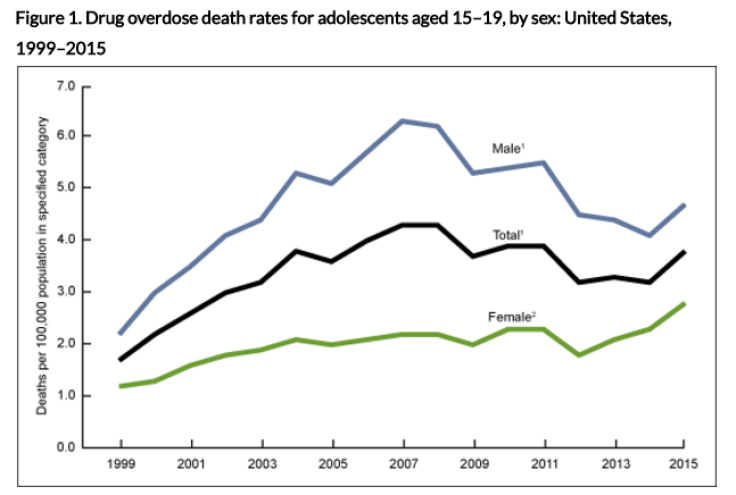 Drug overdose death rate among male and female teens.