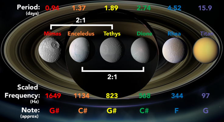 scaled-frequencies