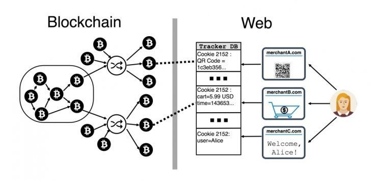 bitcoin-anonymity-lost-through-web-cookies