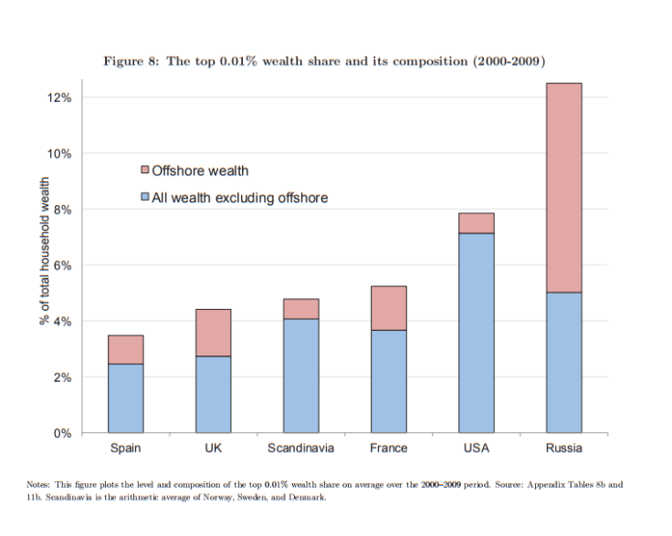 offshore wealth of the top 0