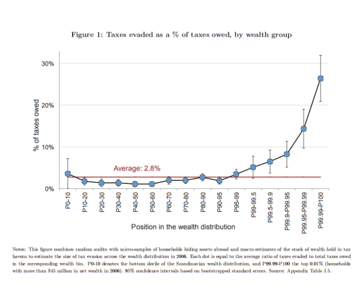 Taxes evaded as a percentage of taxes owed