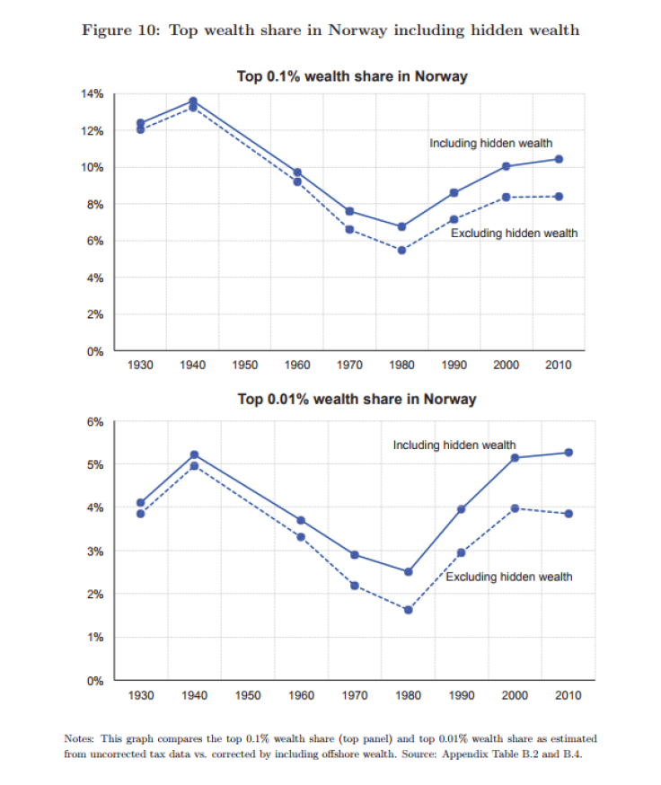 Top wealth share in Norway including hidden wealth