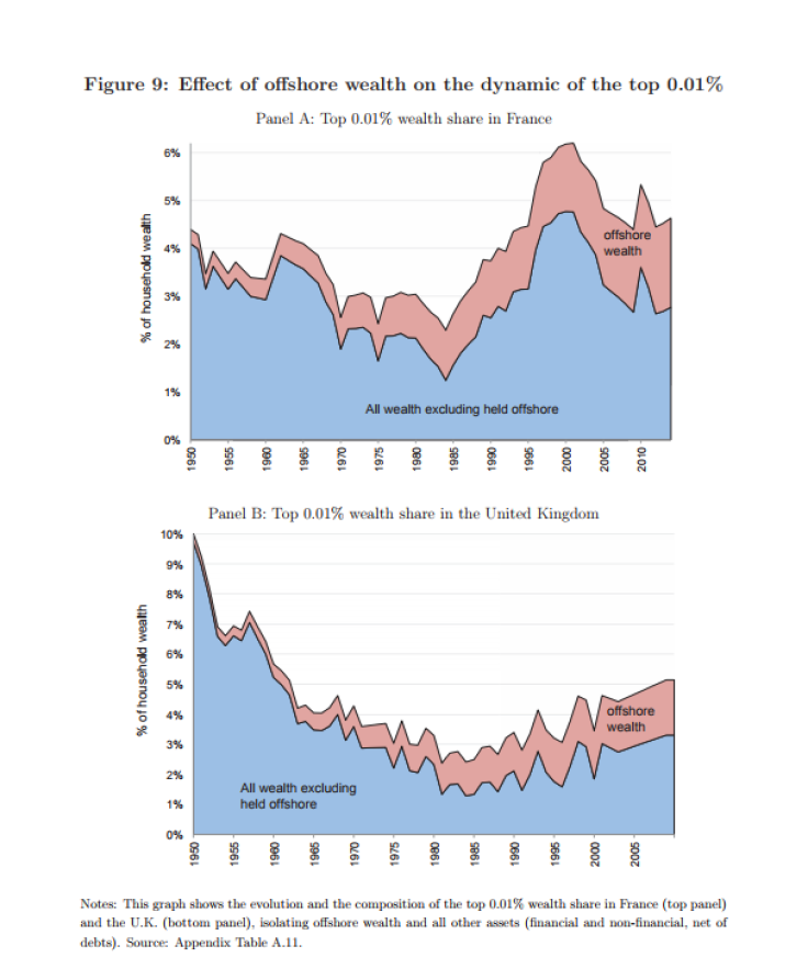 effect of offshore wealth on the dynamic of the top 0