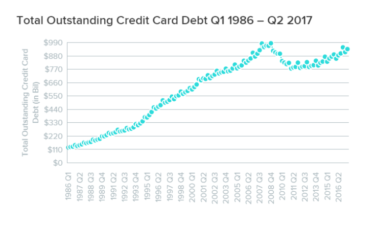 WalletHub credit card debt report