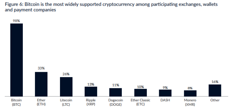 cambridge cryptocurrency study graph