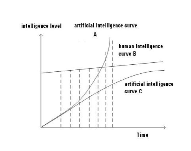 Developmental curves of artificial and human intelligence