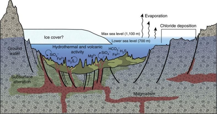 Mars Hydrothermal Activity