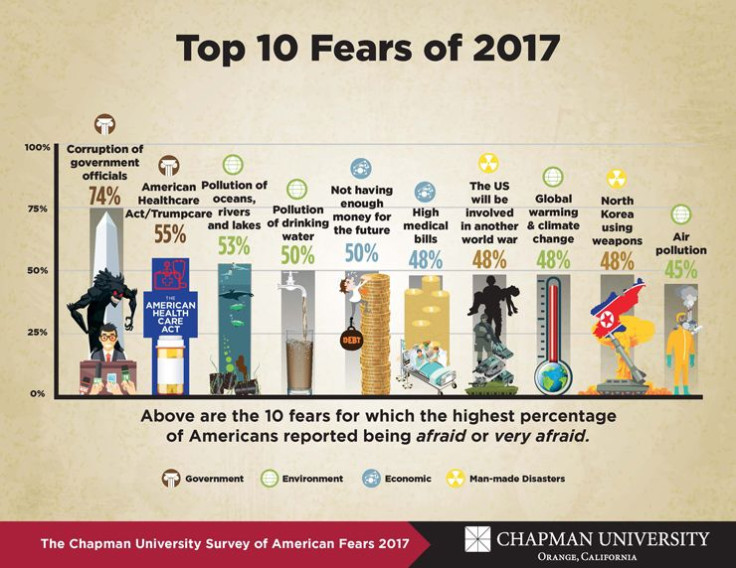 Chapman-Fear-Survey-Top-10-Fears-of-2017