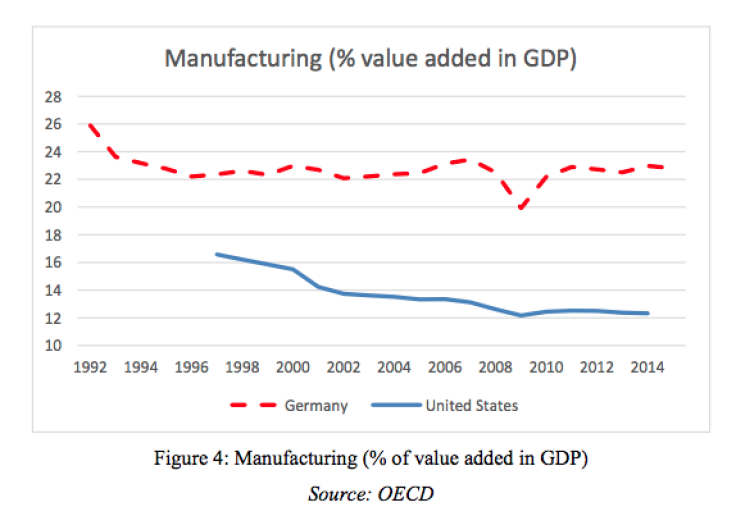 Manufacturing-chart