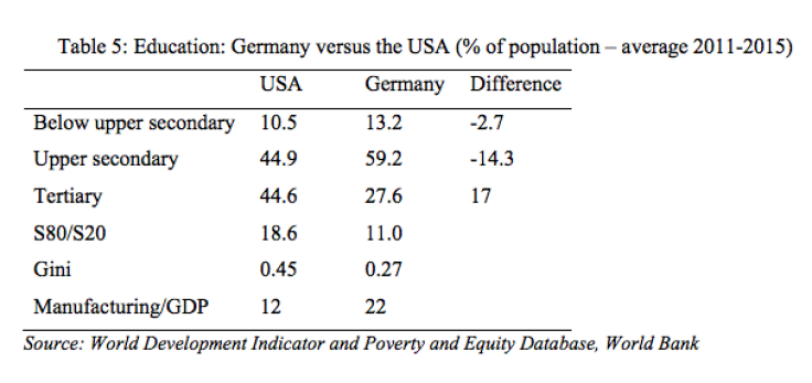 usa-germany-table