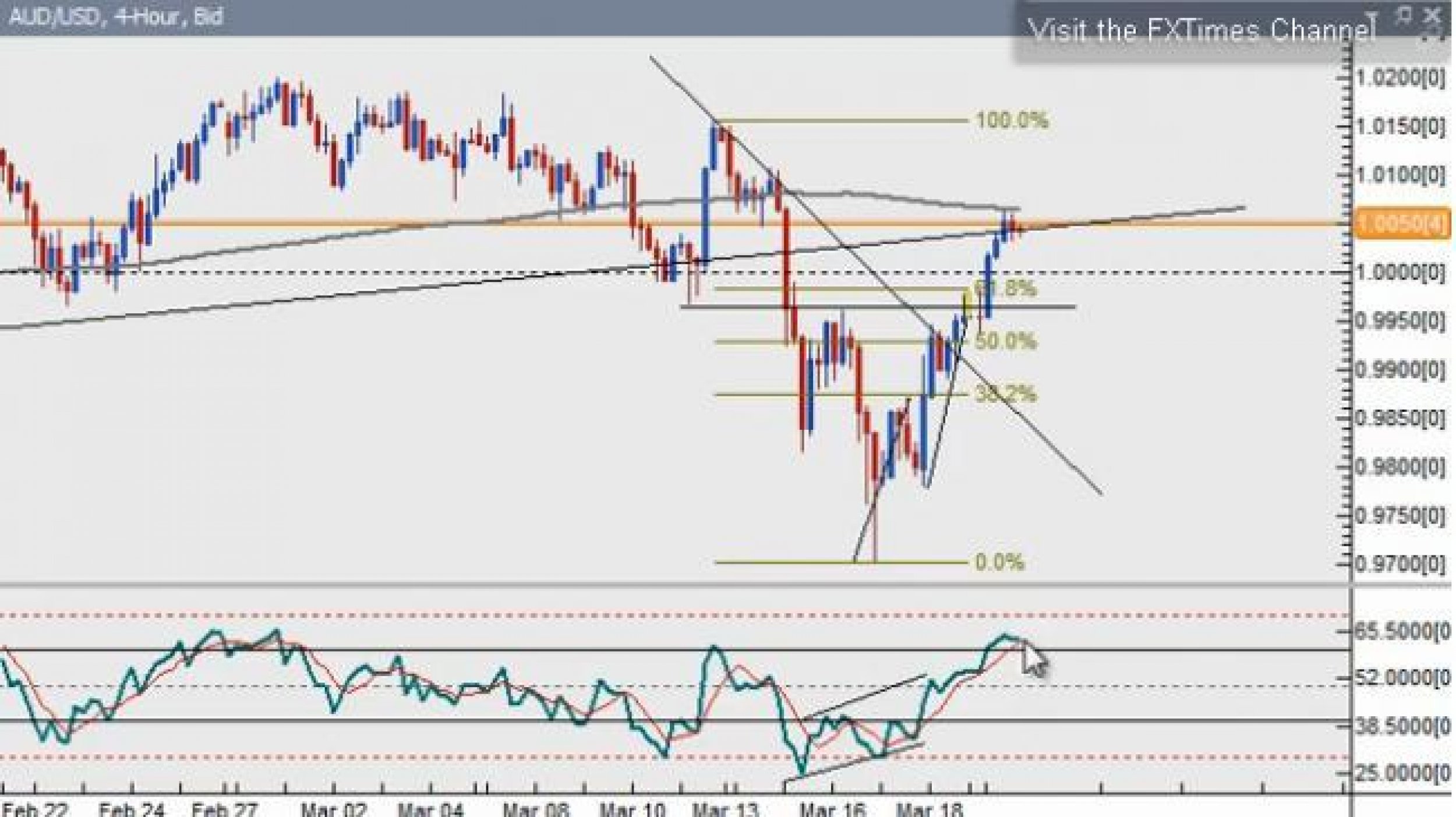Forex Technical Update 3212011 - Some Setups in the Forex Markets