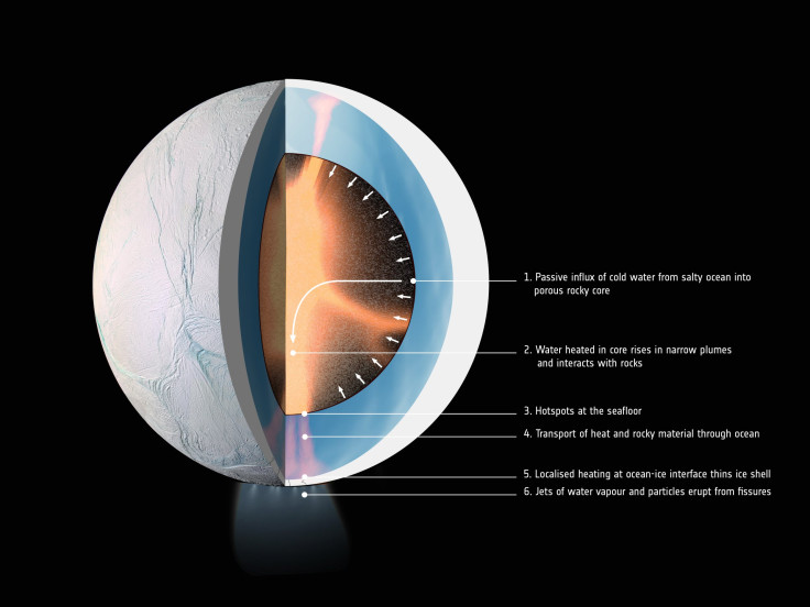 Enceladus Interior