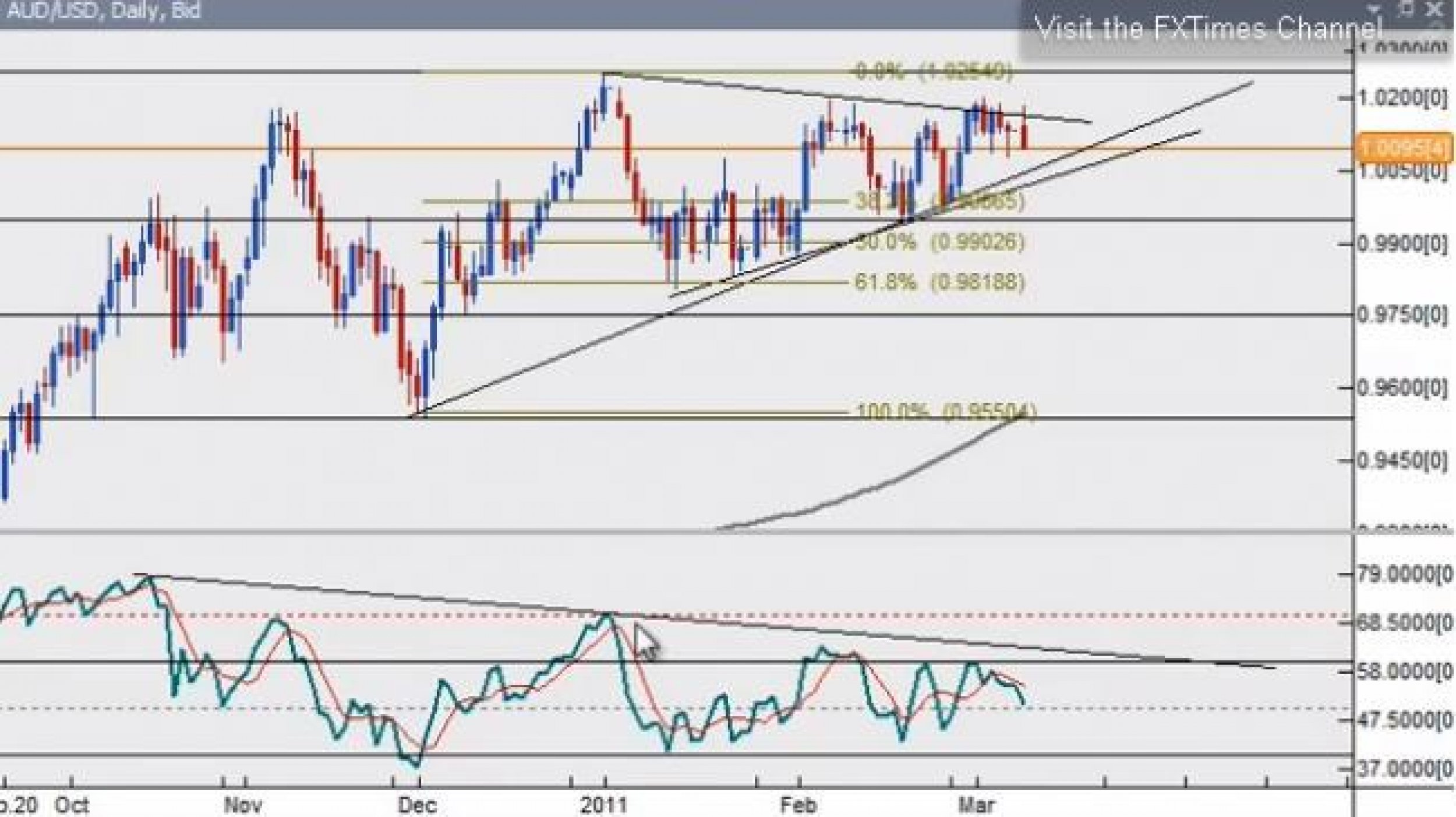 Forex Technical Update 372011 - A Look at Some Aussie Pairs