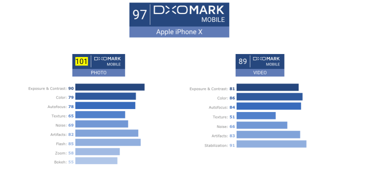 iphone x dxomark