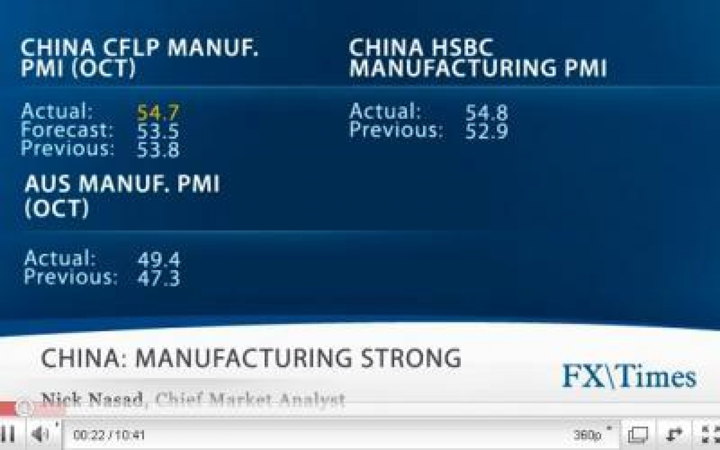 Forex News Video Recap  Manufacturing Data Highlights Start of Week