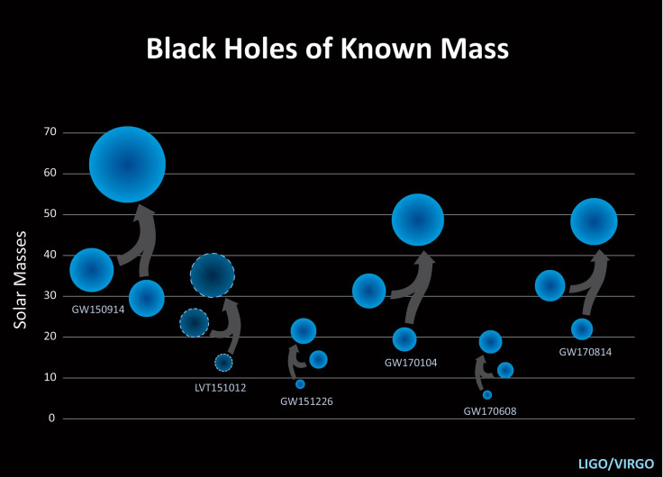 Known Black Holes Mergers