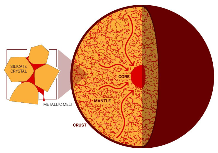 Core Percolation