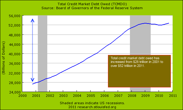 total credit market debt