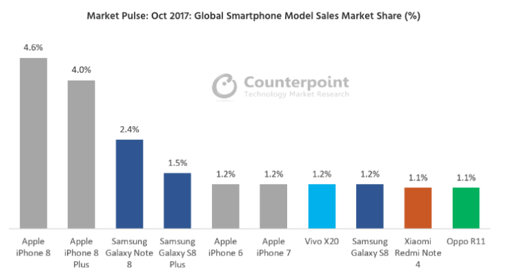 counterpoint, galaxy iphone