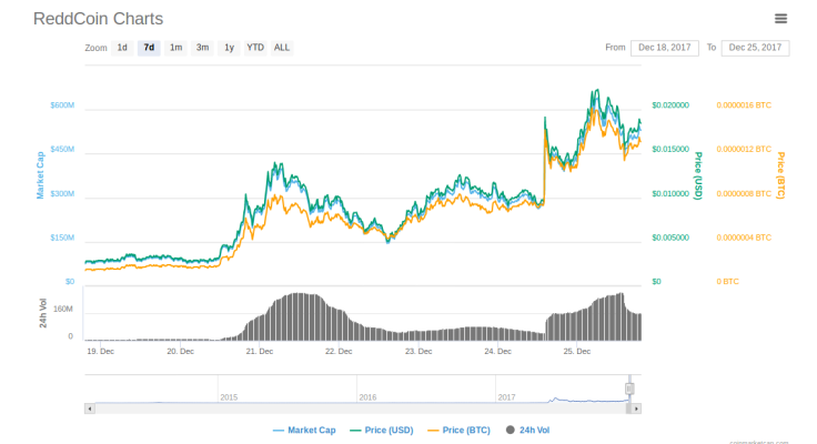 Reddcoin price graph 12/18/2017-12/25/2017