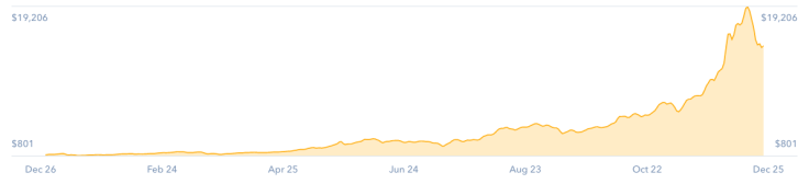 Bitcoin price chart