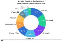 Apple 2017 iPhone Sale Figures