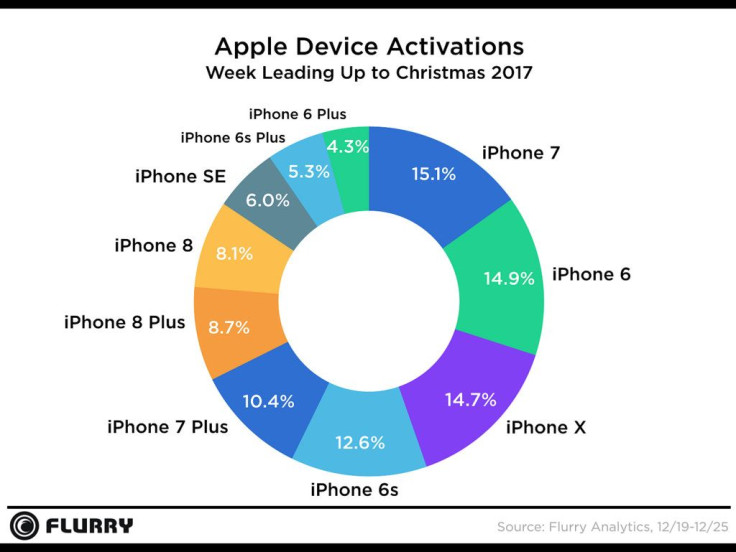 Apple 2017 iPhone Sale Figures