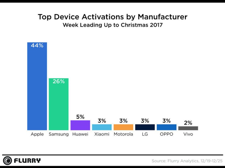 Flurry Smartphone Activations