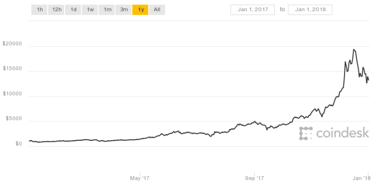 coindesk-bpi-chart