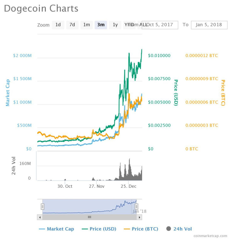 Dogecoin Price