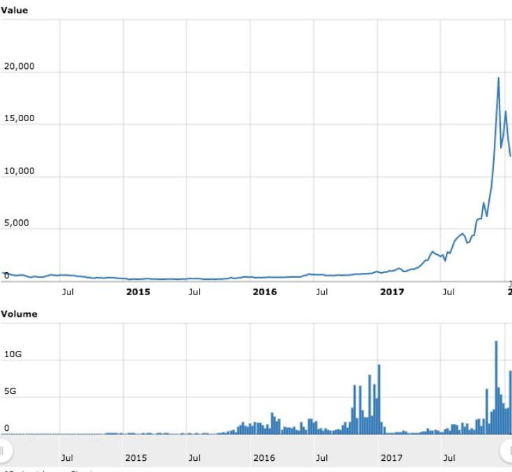 Bitcoin chart