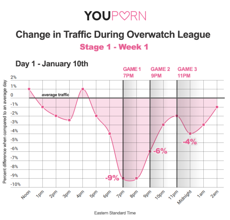 youporn-overwatch-gametime-traffic-day1