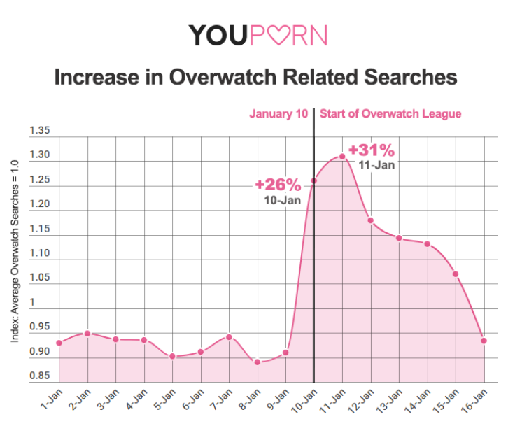 youporn-overwatch-gametime-traffic-searches