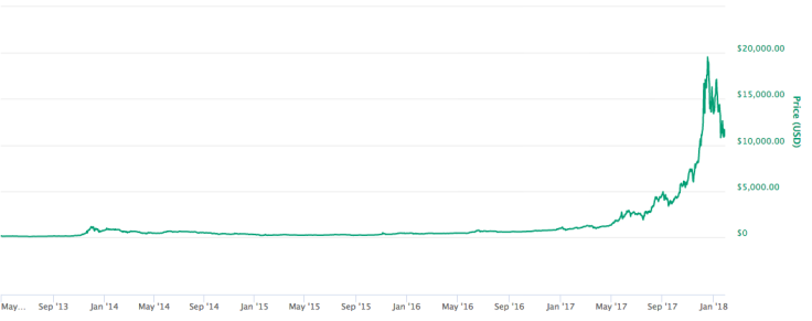 Bitcoin chart