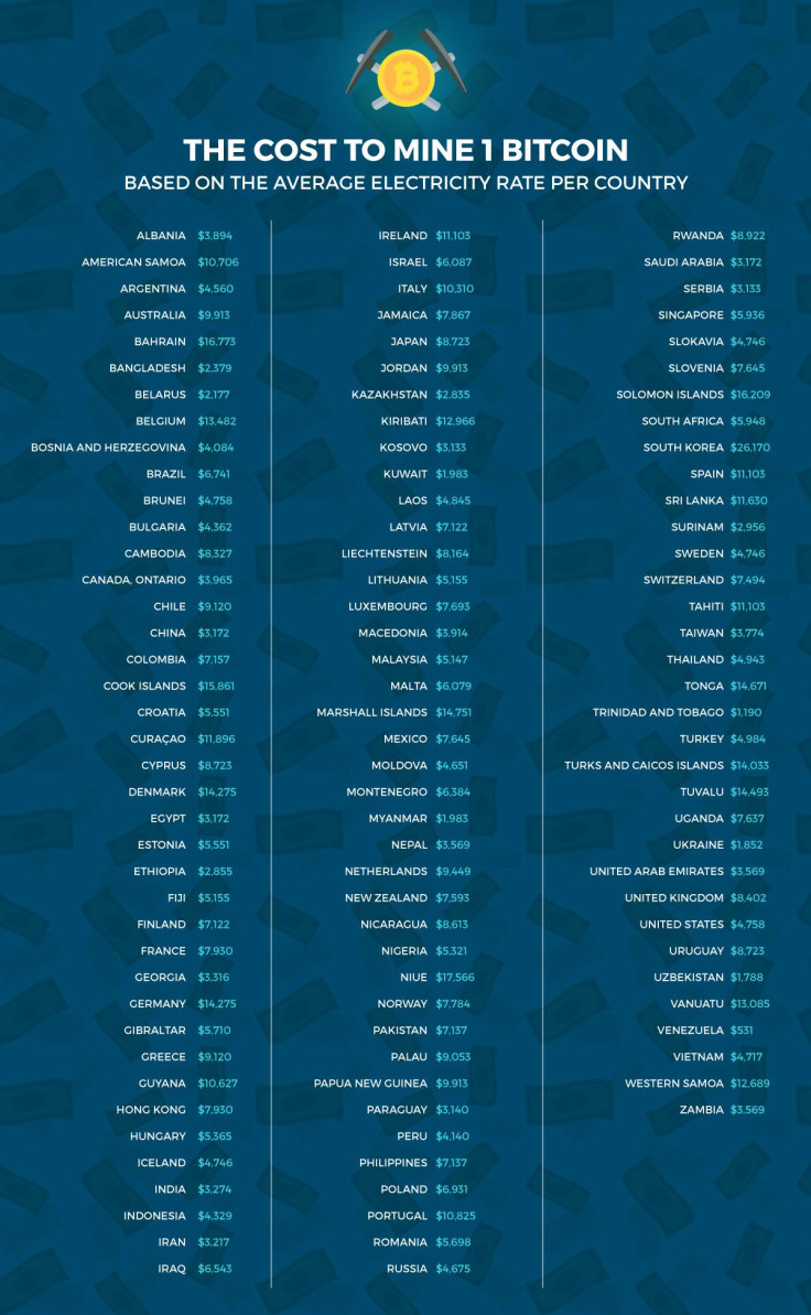 Bitcoin Mining Cost