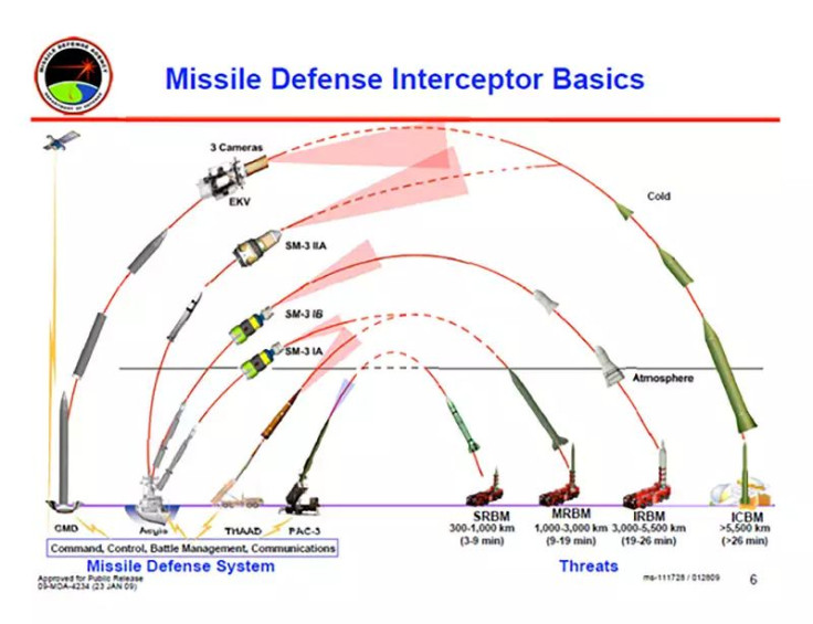 US Missile Defense