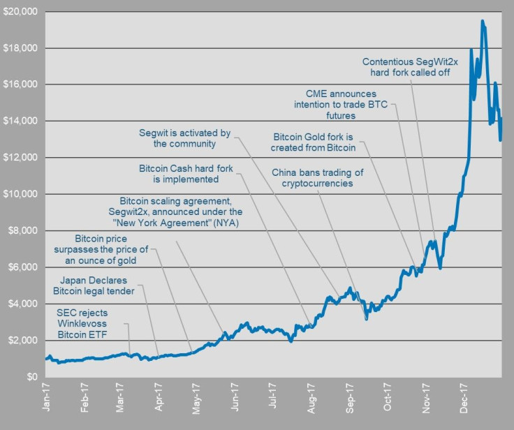 Bitcoin Price Chart 2017