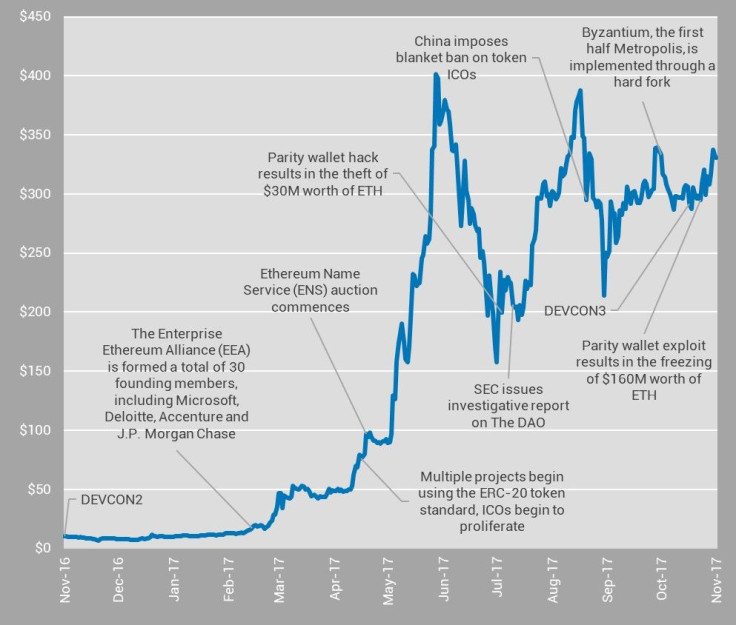 ETH Price Chart