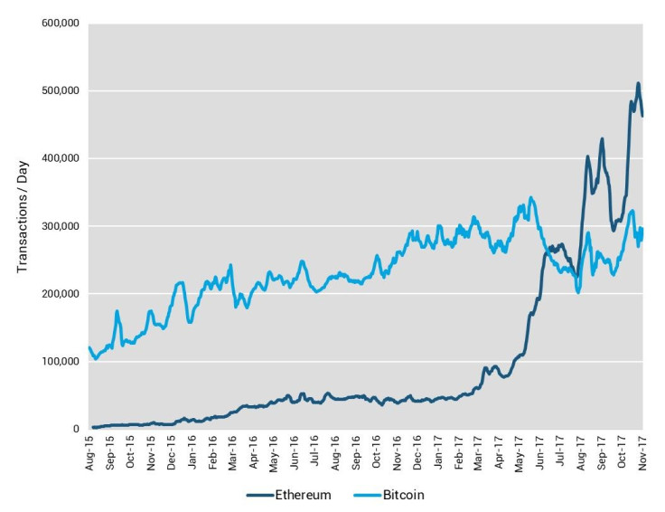 Ethereum vs. bitcoin