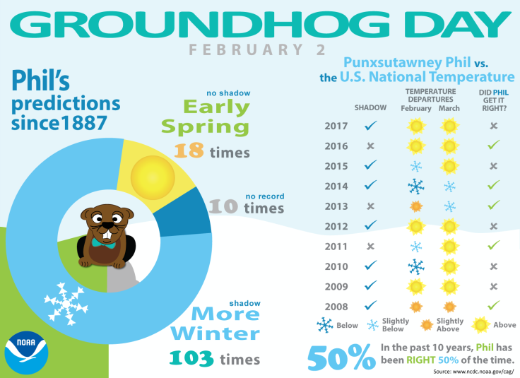 groundhog 2018 infographic