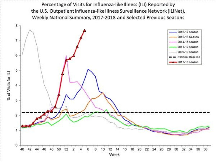 flu graph week 5