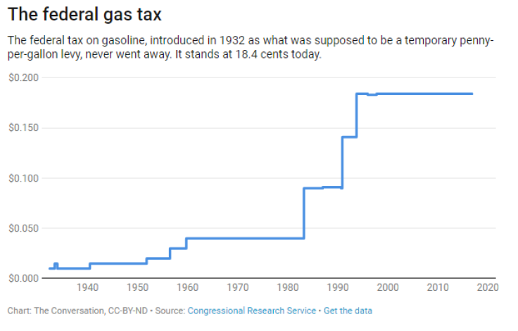 gas tax