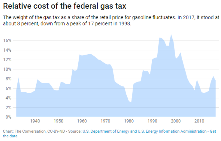 gas tax 2