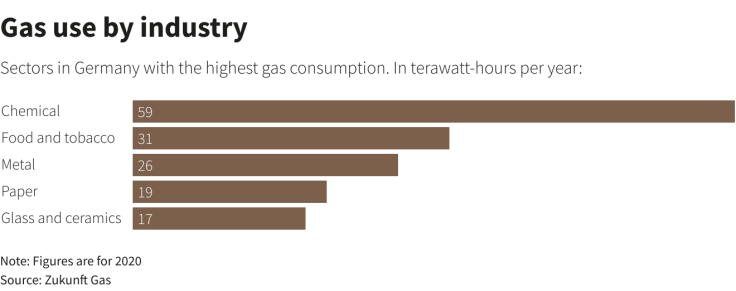 Germany's Gas Crisis In Five Charts