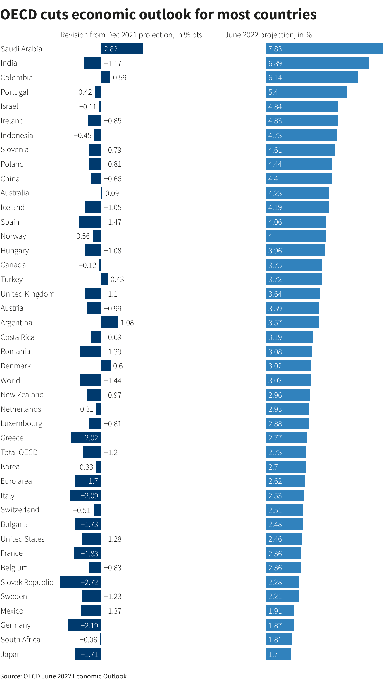 OECD Slashes Growth Outlook, But Sees Limited Stagflation Risk