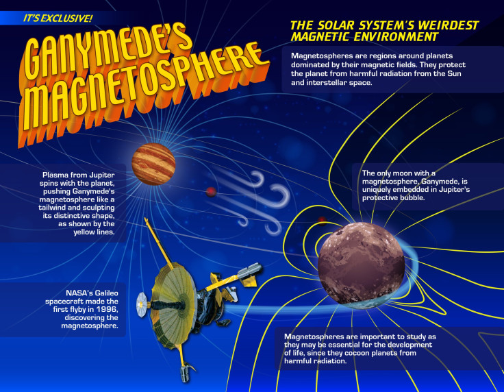 Ganymede Magnetosphere