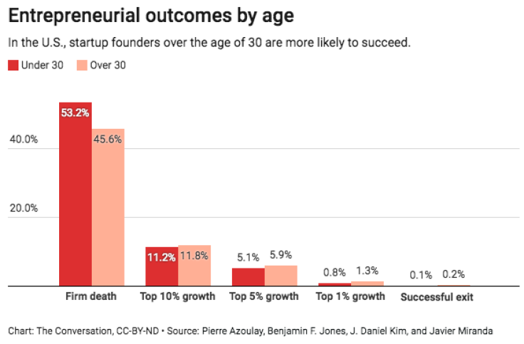 founder-outcome-by-age