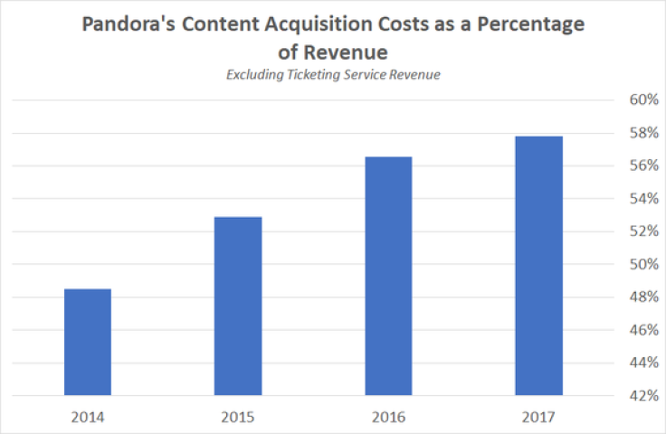 pandora content costs large