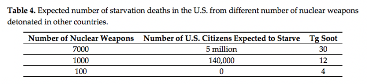 Nuclear Weapon Deaths
