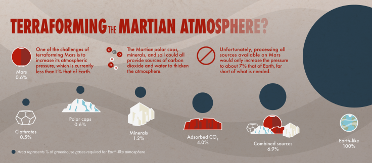 Sources of CO2 on Mars